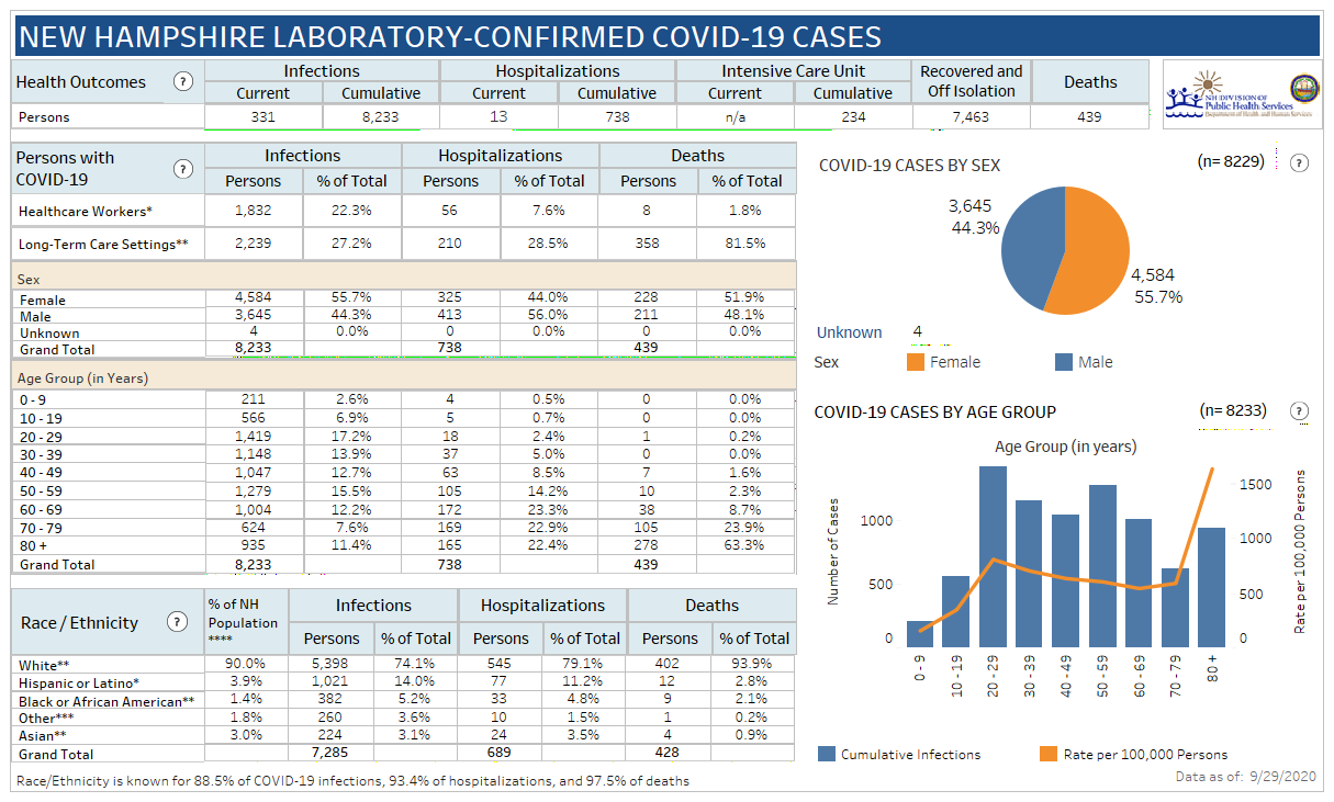 May 9 NH DHHS COV-19 update: 267 positive results with 108 in Manchester; 1 death reported post image