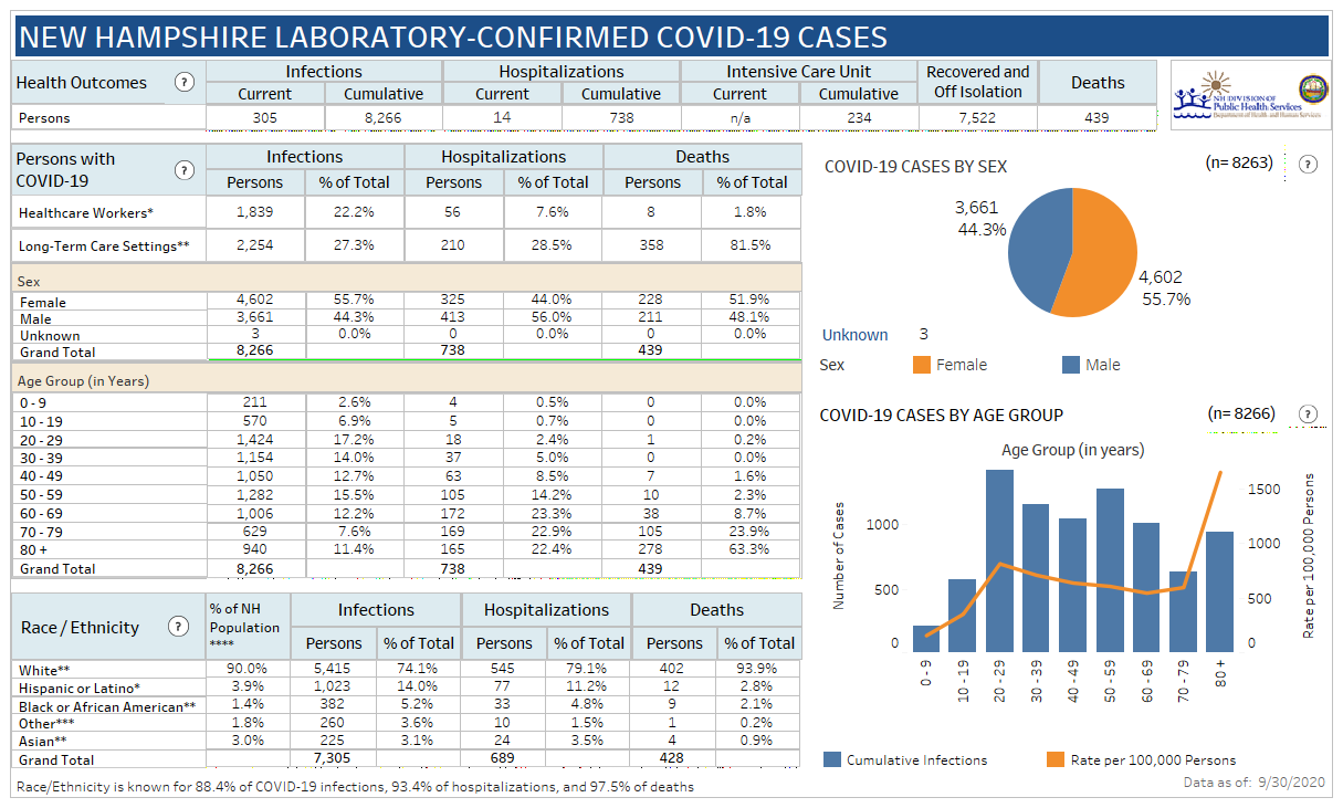 May 10 NH DHHS COVID-19 update: 384 positive results with 34 in Manchester; 1 death reported post image