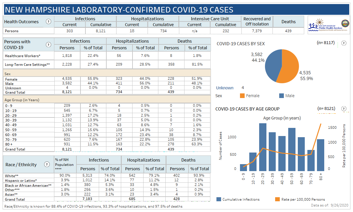 May 4 NH DHHS COVID-19 update: 559 positive results with 50 in Manchester; 1 death reported post image