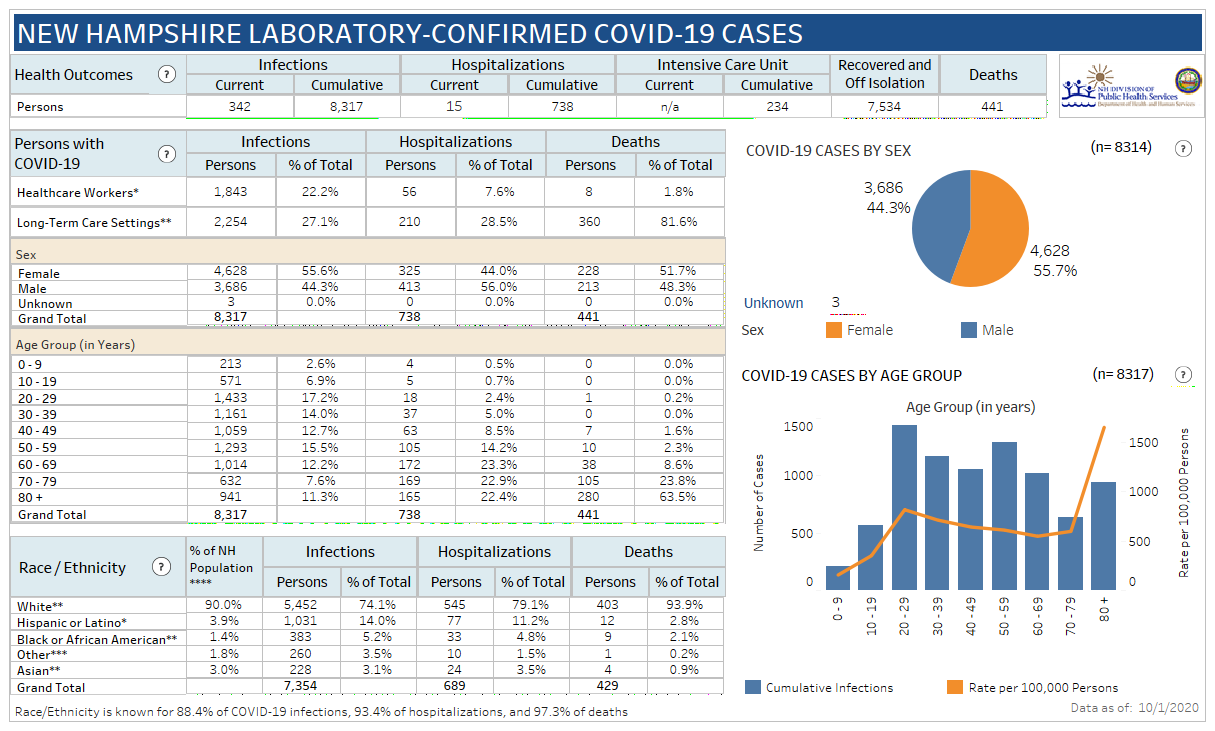 May 12 NH DHHS COVID-19 update: 708 positive results with 59 in Manchester; 6 deaths reported post image