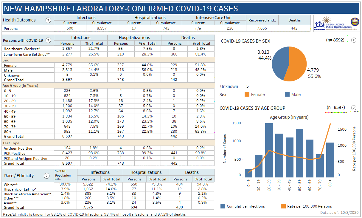 May 13-18 weekly DHHS COVID-19 update: 3,889 positive results with 9 deaths reported post image