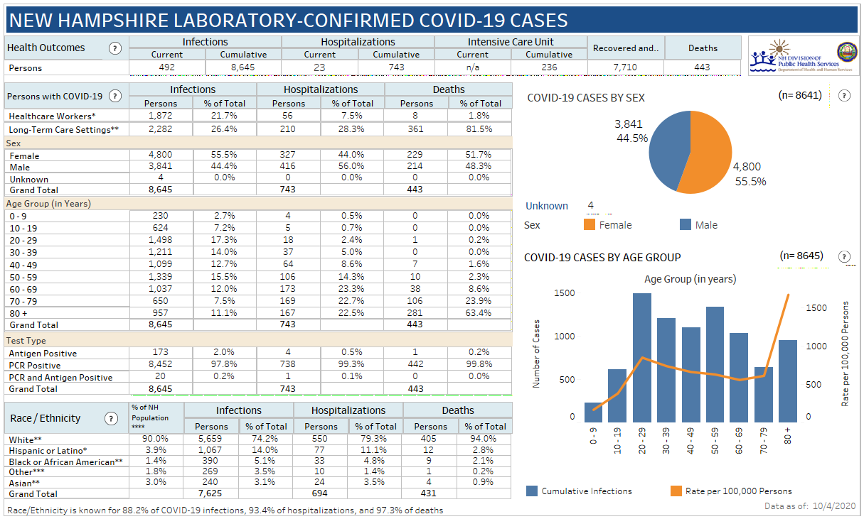 Sept. 20 NH DHHS COVID-19 update: 186 postive results with 69 in Manchester; 1 death reported post image