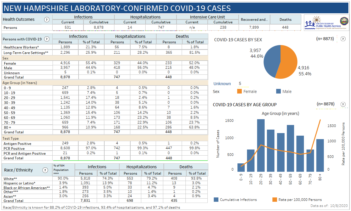 Sept. 23 NH DHHS COVID-19 update: 304 positive results with 50 in Manchester; 3 deaths reported post image