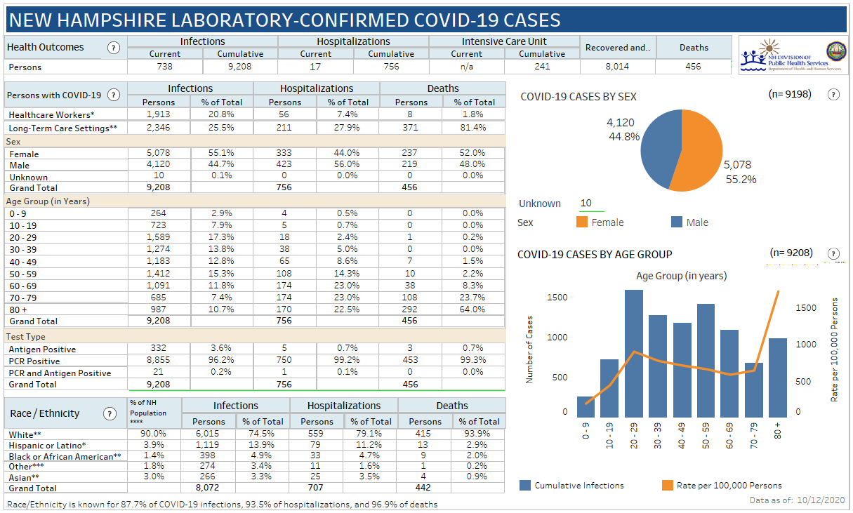 Sept. 29 NH DHHS COVID-19 update: 443 positive results with 44 in Manchester; 2 deaths reported post image
