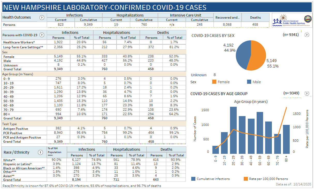Sept. 30 NH DHHS COVID-19 update: 438 new positive results with 48 in Manchester; 2 deaths reported post image