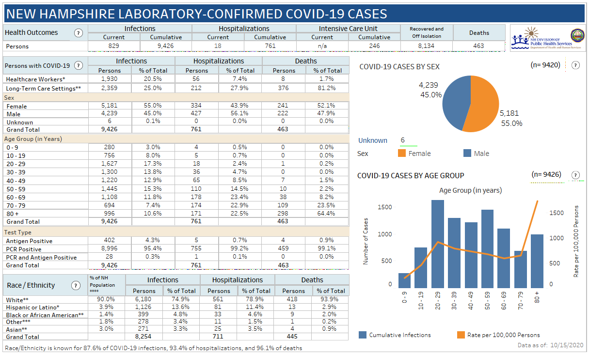 Oct. 1 NH DHHS COVID-19 update: 421 positive results with 37 in Manchester; no deaths reported post image