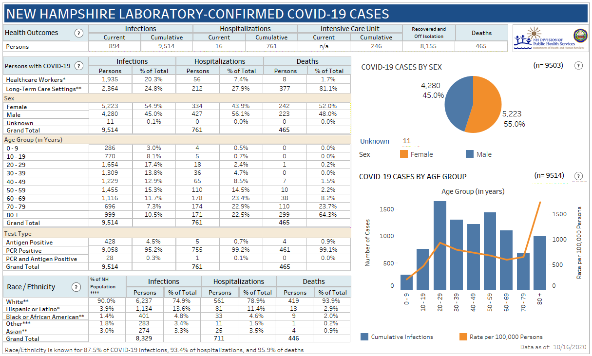 NH DHHS COVID-19 update: 3-day total of 1,200 positive results with 110 in Manchester; 4 deaths reported post image