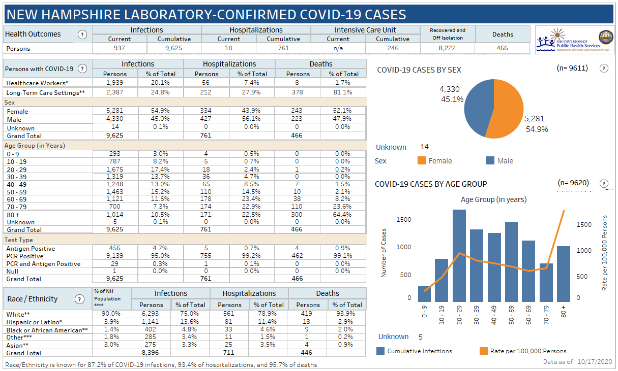 Oct. 6 NH DHHS COVID-19 update: 400 positive results with 35 in Manchester; 3 deaths reported post image