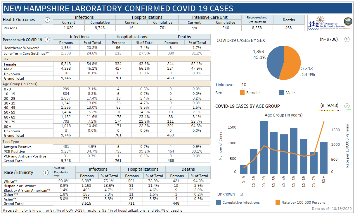 Oct. 8 NH DHHS COVID-19 update: 568 positive results with 35 in Manchester; no deaths reported post image