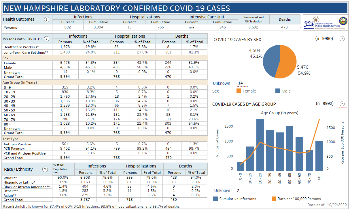 Oct. 12 NH DHHS COVID-19 update: 446 positive results with 50 in Manchester; 9 deaths reported post image