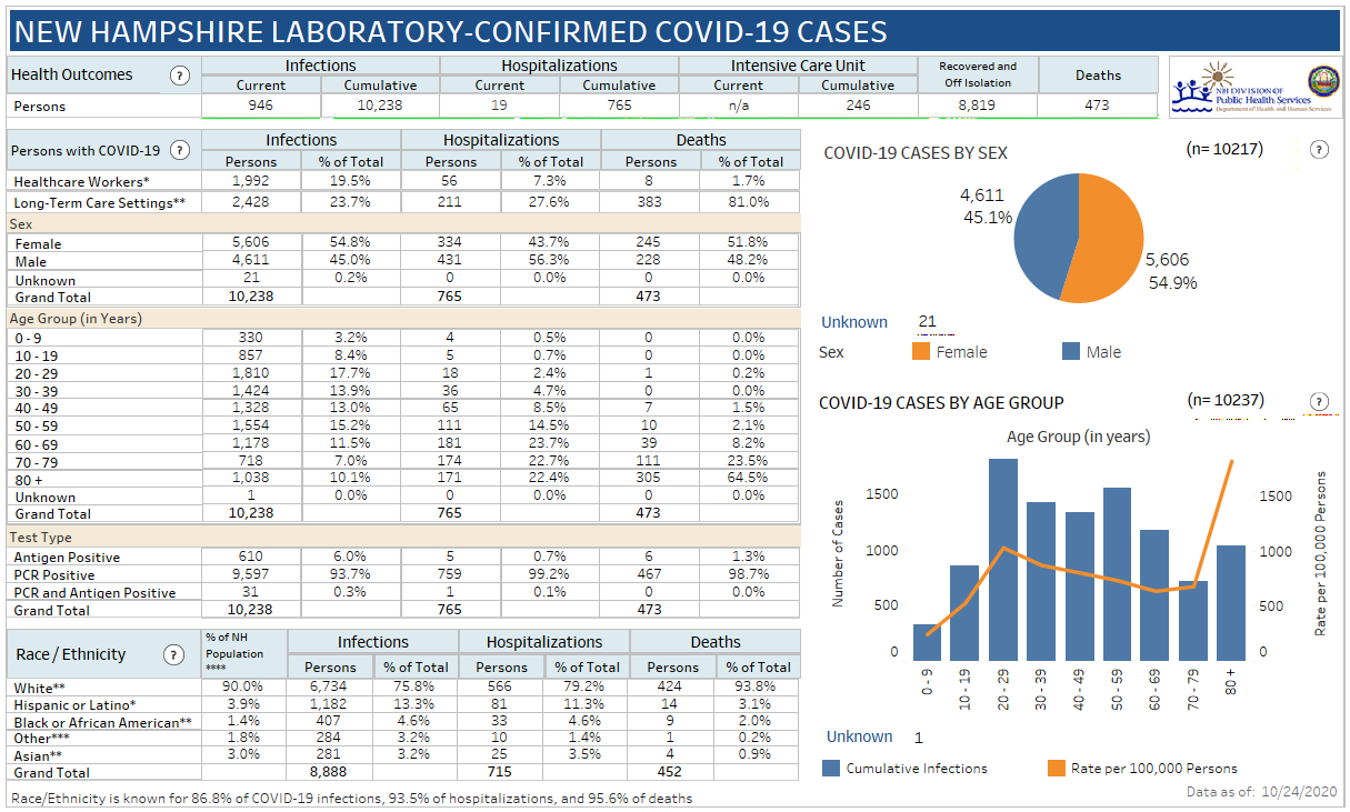 Oct. 14 NH DHHS COVID-19 update: 620 positive results with 79 in Manchester; 5 deaths reported post image