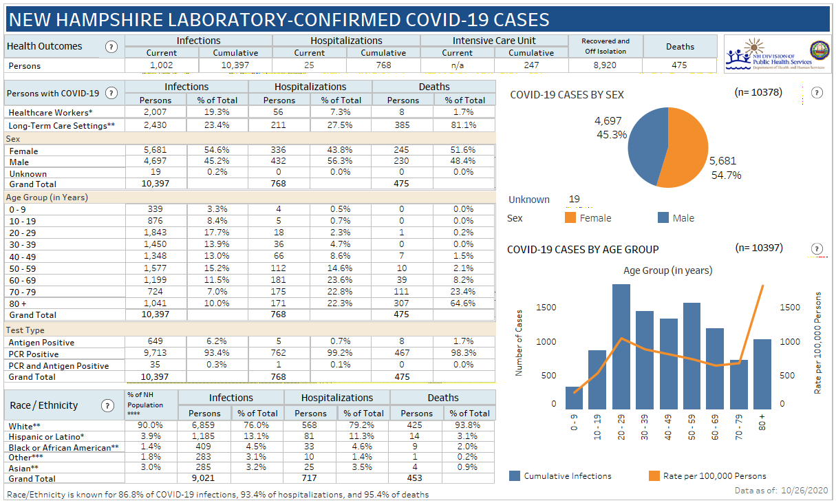 Oct. 18 NH DHHS COVID-19 3-day totals: 1,610 positive results with 197 in Manchester; 4 deaths reported post image
