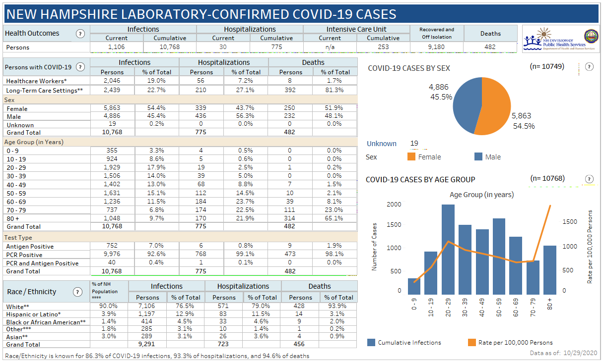 Oct. 20 NH DHHS COVID-19 update: 538 positive results with 59 in Manchester; 5 deaths reported post image