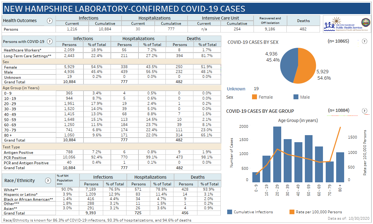 Oct. 21 NH DHHS COVID-19 update: 609 positive results with 65 in Manchester; 2 deaths reported post image