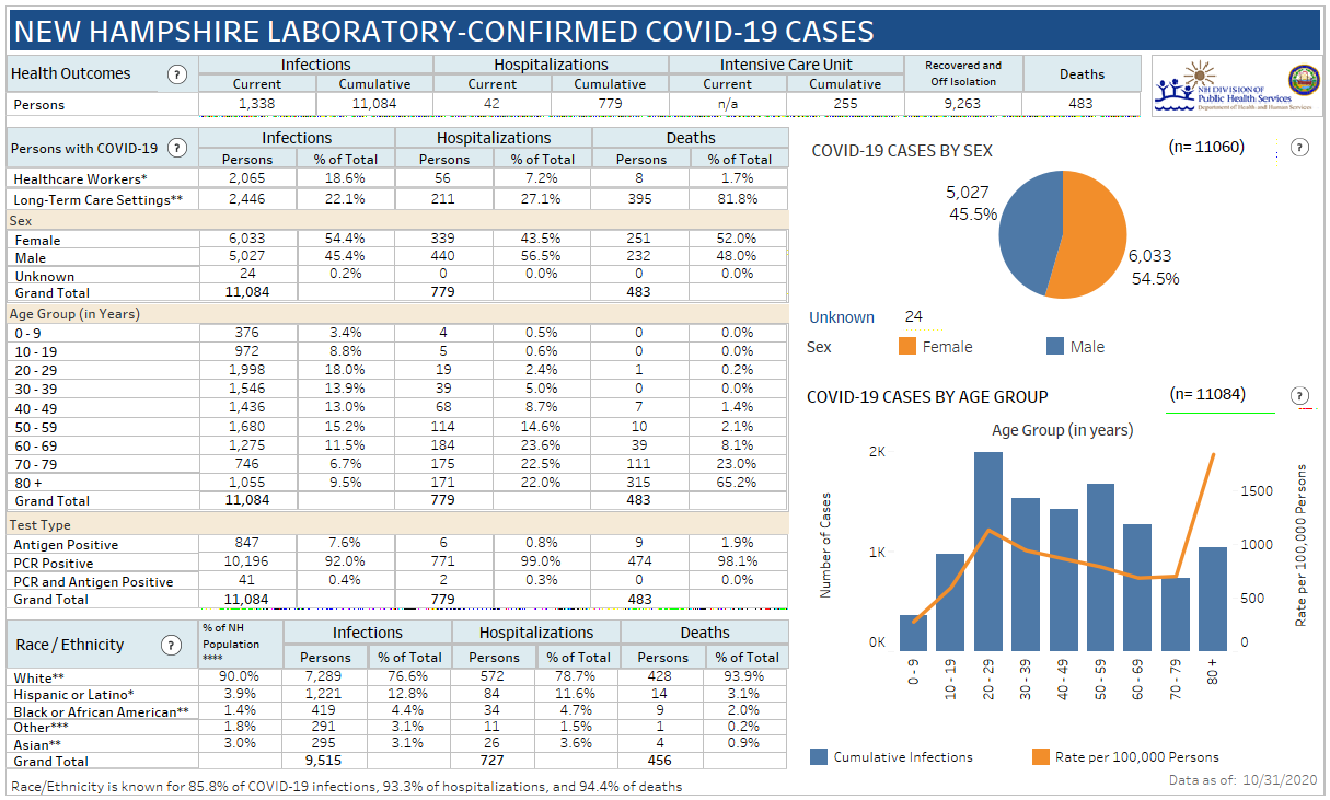 Oct. 22 NH DHHS COVID-19 update: 418 positive results with 49 in Manchester; 4 deaths reported post image