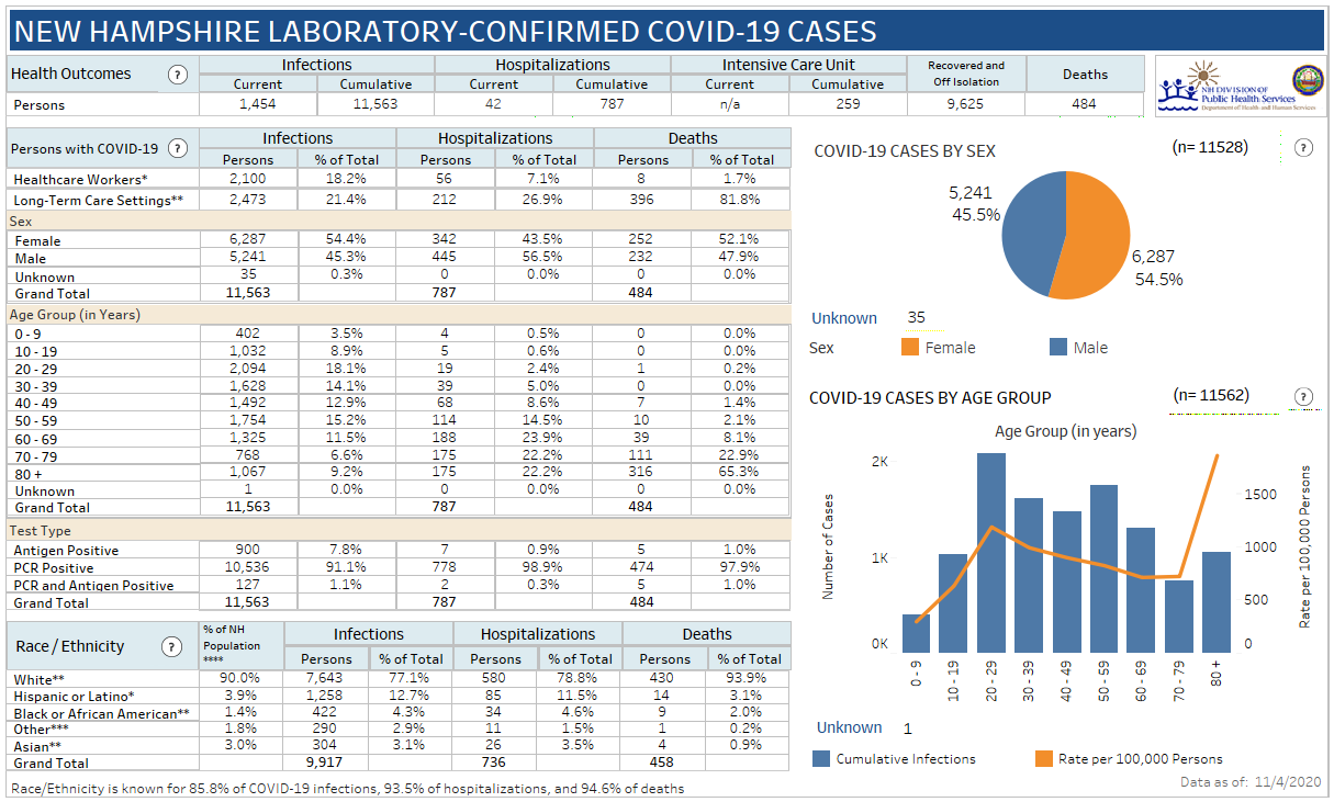 Nov. 2 NH DHHS COVID-19 update: 341 positive results with 42 in Manchester; 4 deaths reported post image