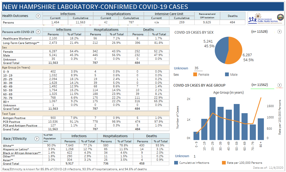 Nov. 3 NH DHHS COVID-19 update: 528 positive results with 54 in Manchester; 9 deaths reported post image