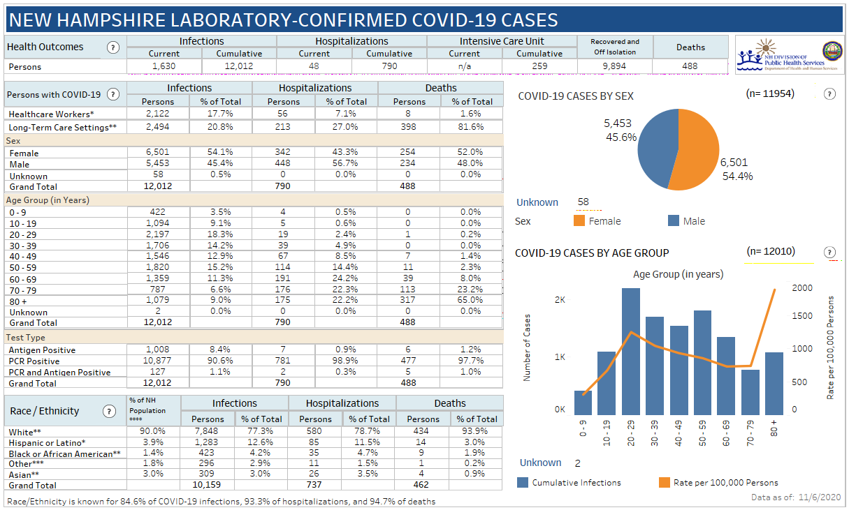 Nov. 4 NH DHHS COVID-19 update: 635 positive results with 64 in Manchester; 11 deaths reported post image