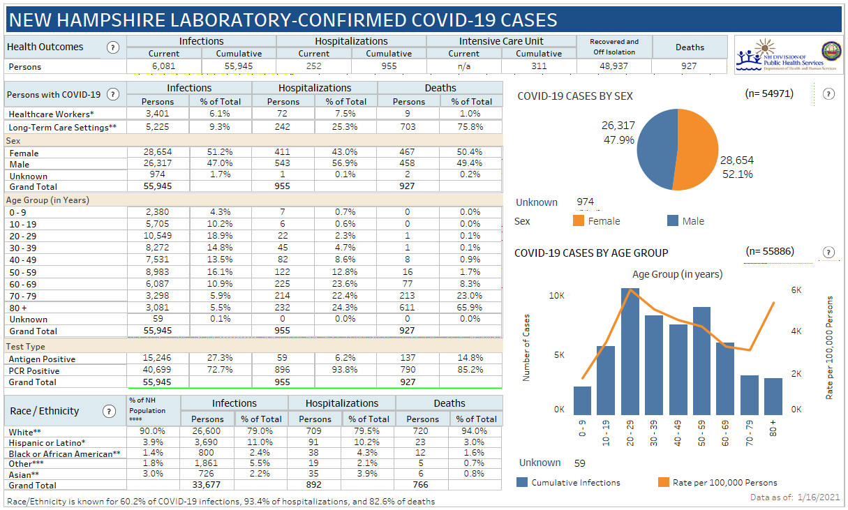 Nov. 9 NH DHHS COVID-19 update: 363 positive results with 37 in Manchester; 9 deaths reported post image