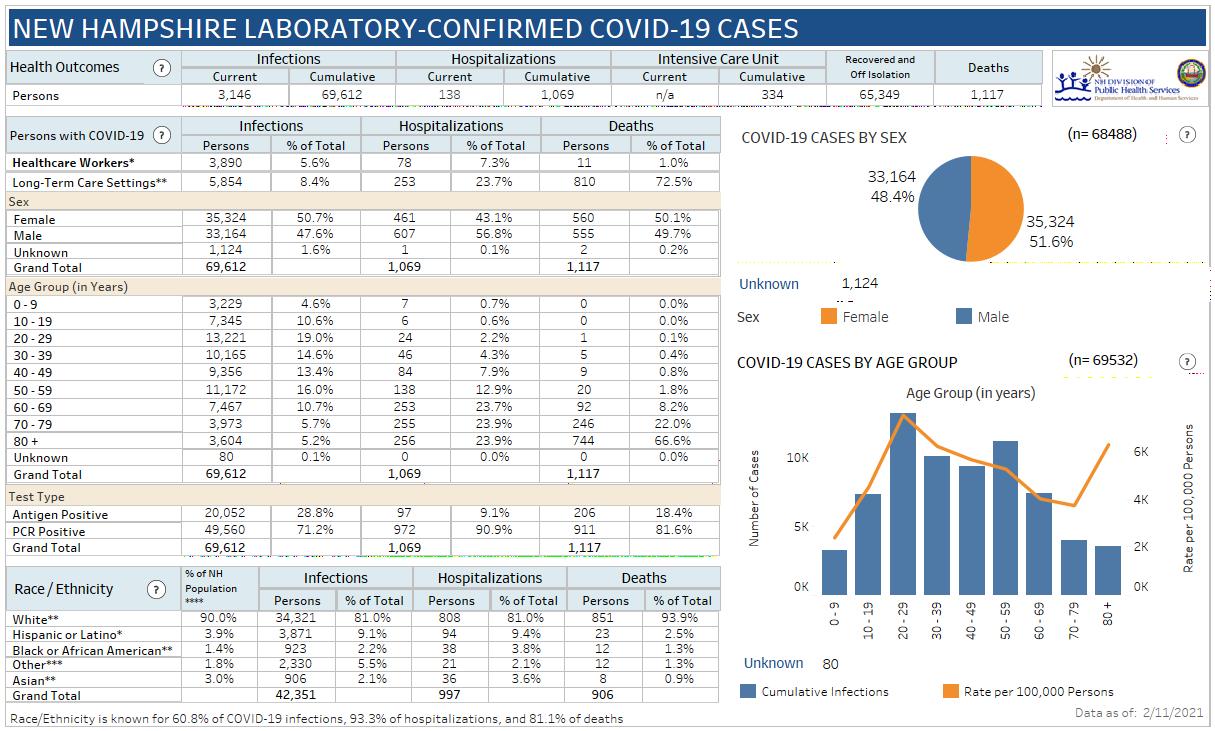 April 6 NH DHHS COVID-19 update: 149 positive results with 9 in Manchester; 2 deaths reported post image