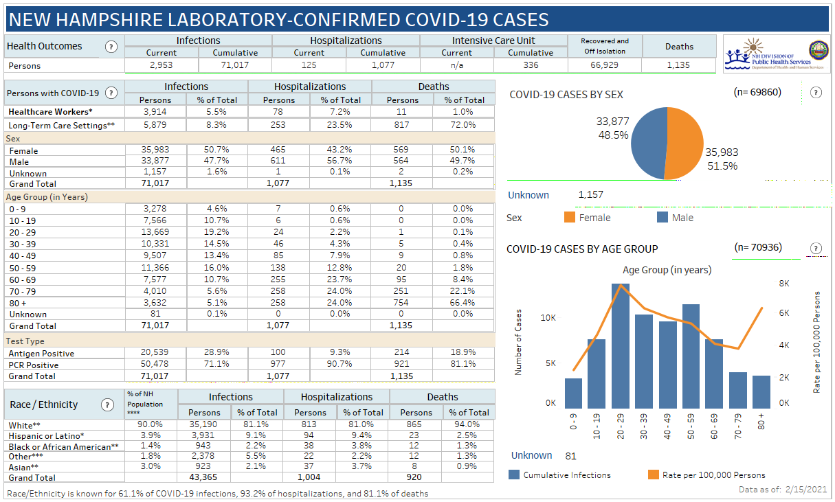 April 8 NH DHHS COVID-19 update: 266 positive results with 13 in Manchester; 1 death reported post image