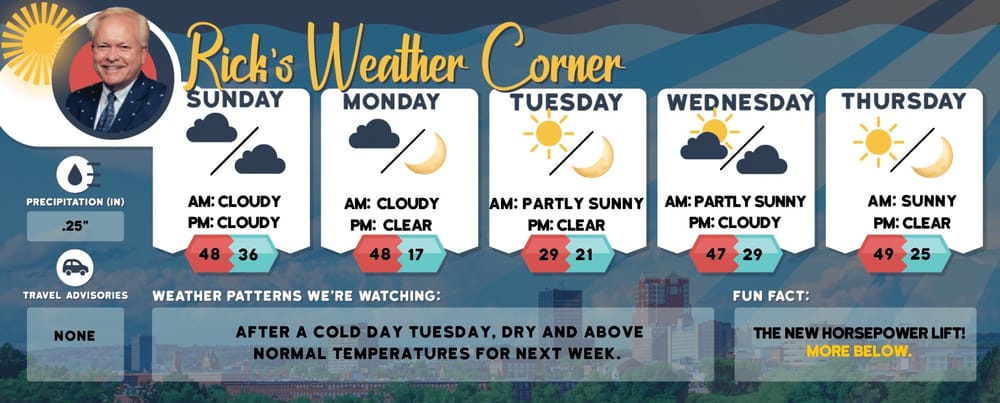 Monday’s weather: Sunny and breezy, high of 82 post image
