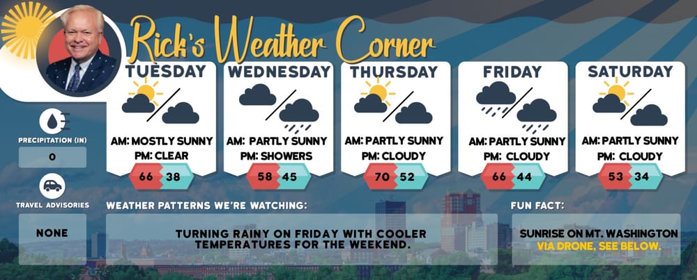 Warm weather continues today with a dip in temps on Wednesday post image