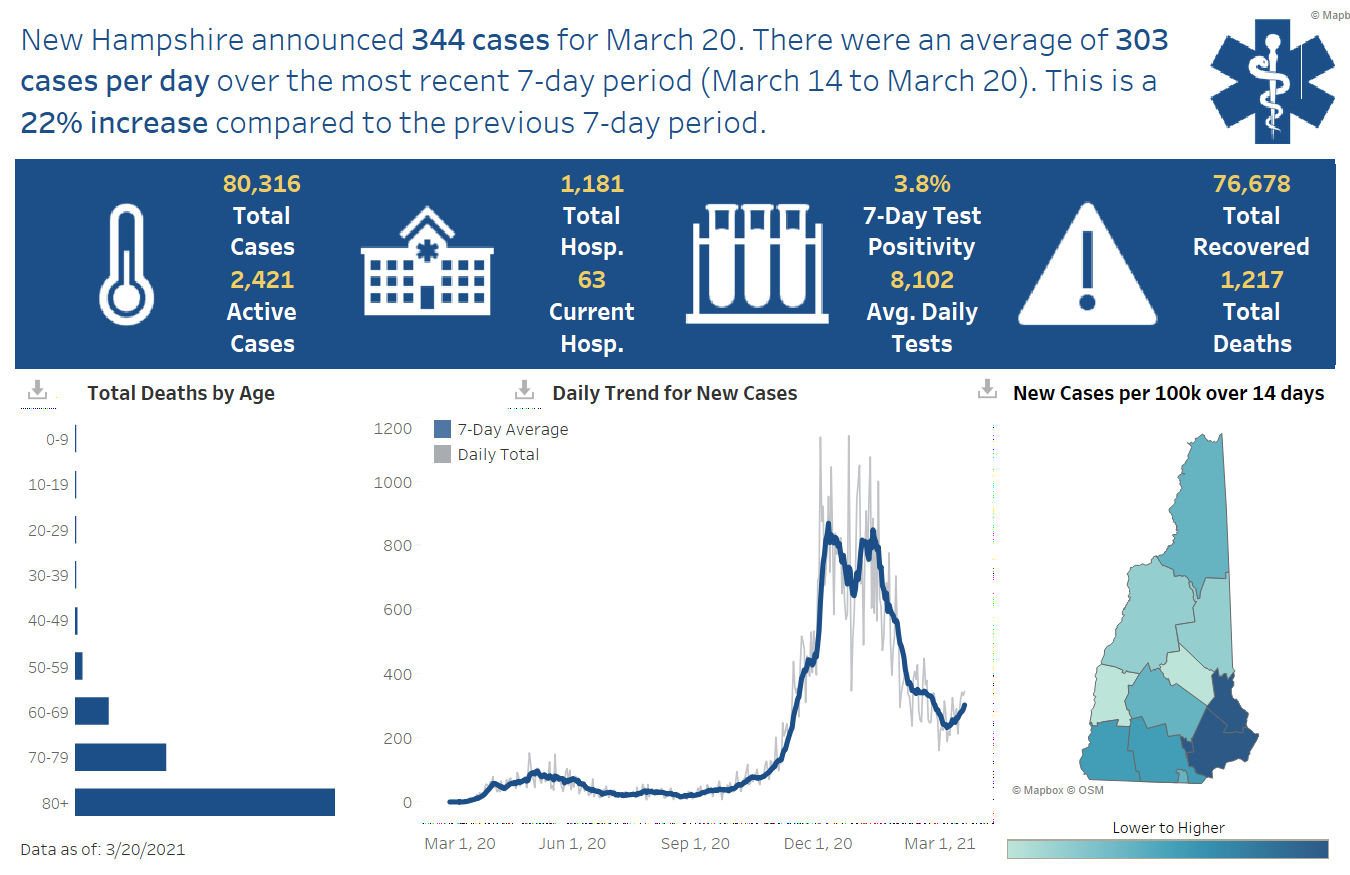 March 20 NH DHHS COVID-19 update: 344 positive results with 33 in Manchester; 4 deaths reported post image