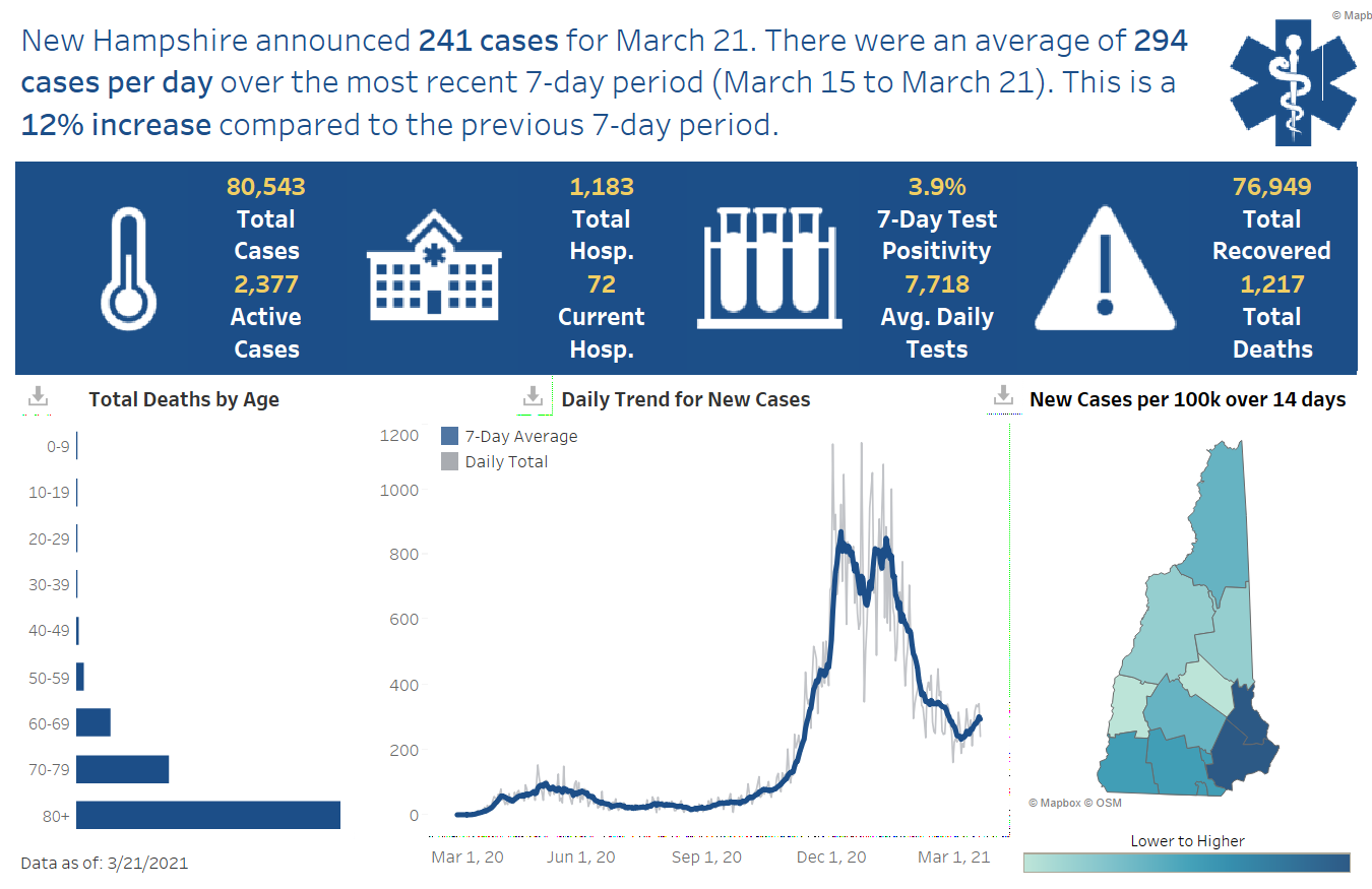 March 21 NH DHHS COVID-19 update: 241 positive results with 15 in Manchester; no deaths reported post image