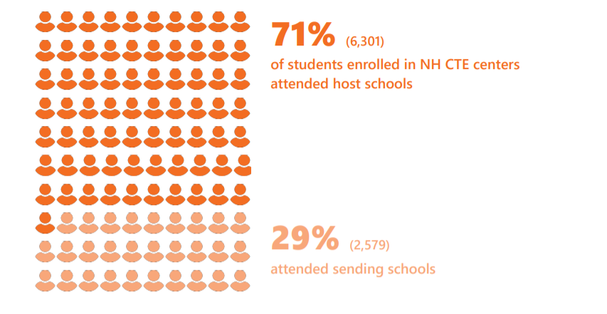 NH Dept. of Ed to hold info sessions to discuss access to Career and Technical Education programs post image
