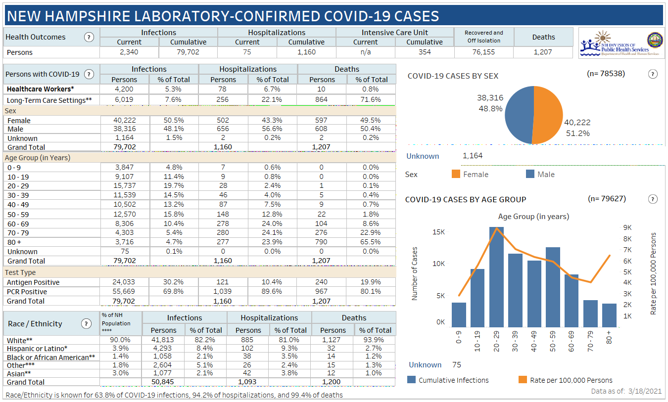 March 18 NH DHHS COVID-19 update: 347 positive results with 32 in Manchester; 5 deaths reported post image