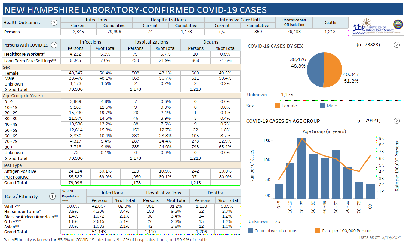 March 19 NH DHHS COVID-19 update: 334 positive results with 29 in Manchester; 6 deaths reported post image