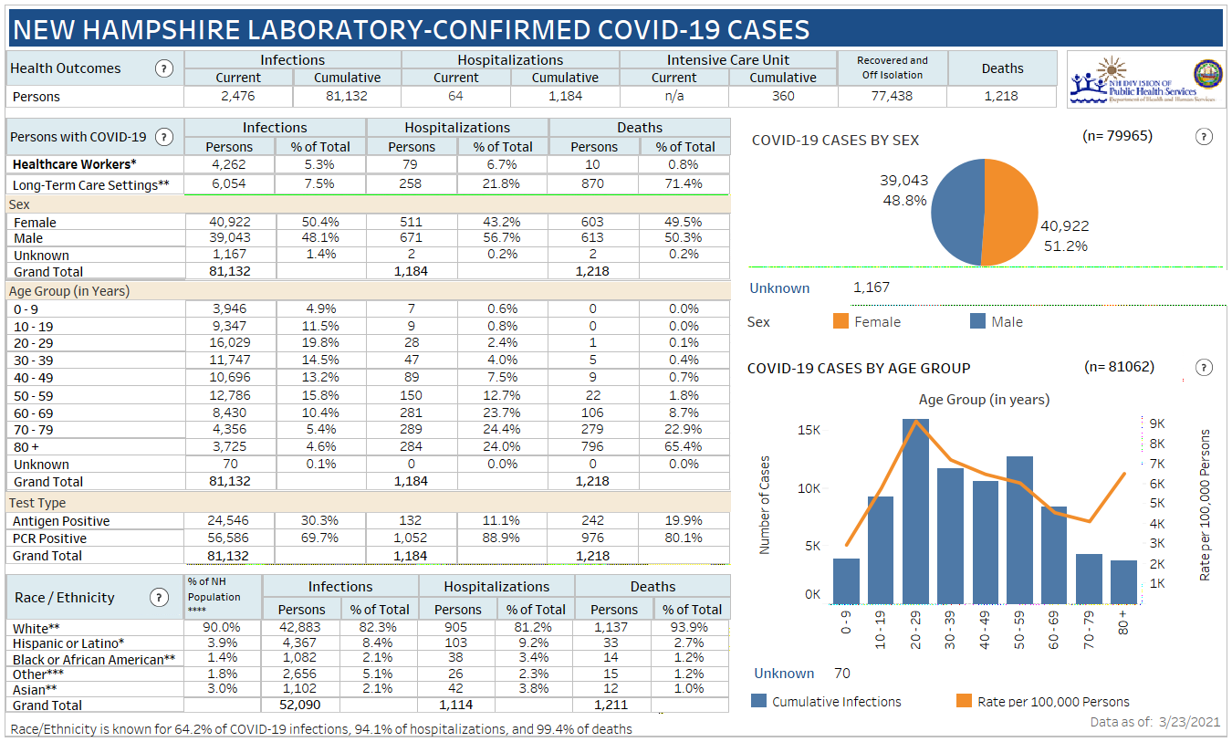 March 23 NH DHHS COVID-19 update: 386 positive results with 29 in Manchester; 1 death reported post image