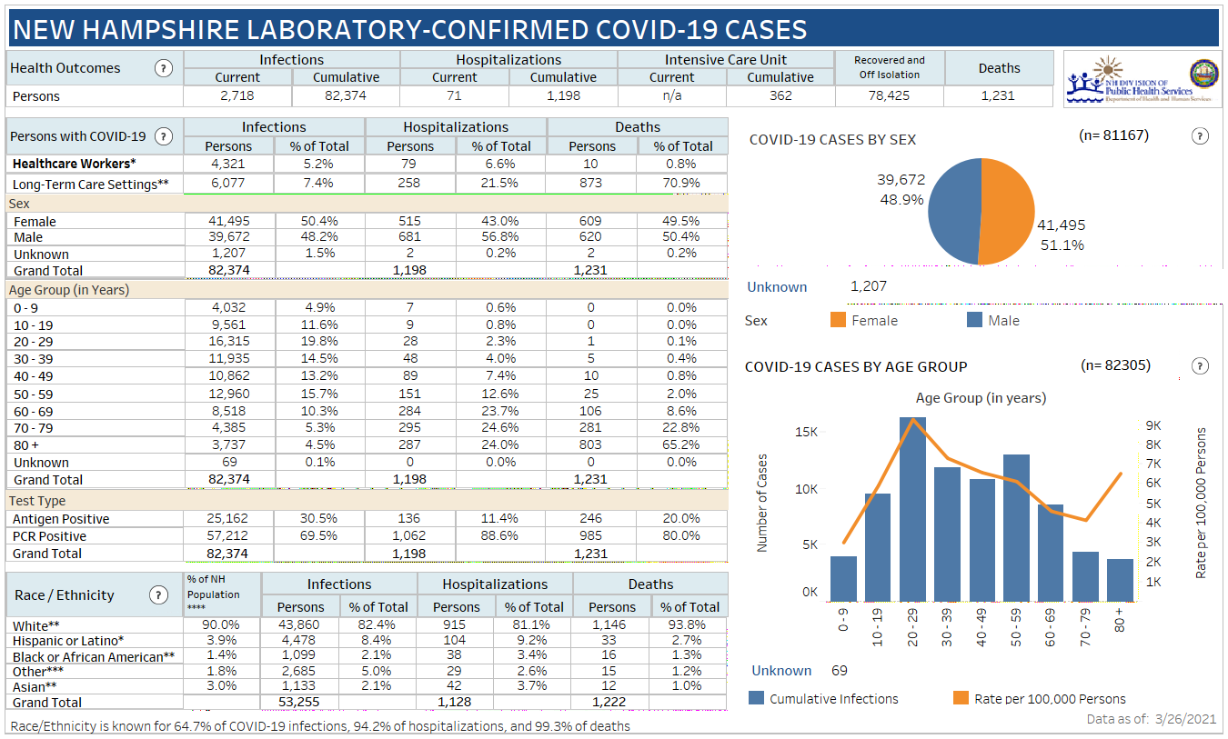 March 26 NH DHHS COVID-19 update: 389 positive results with 36 in Manchester; 2 deaths reported post image