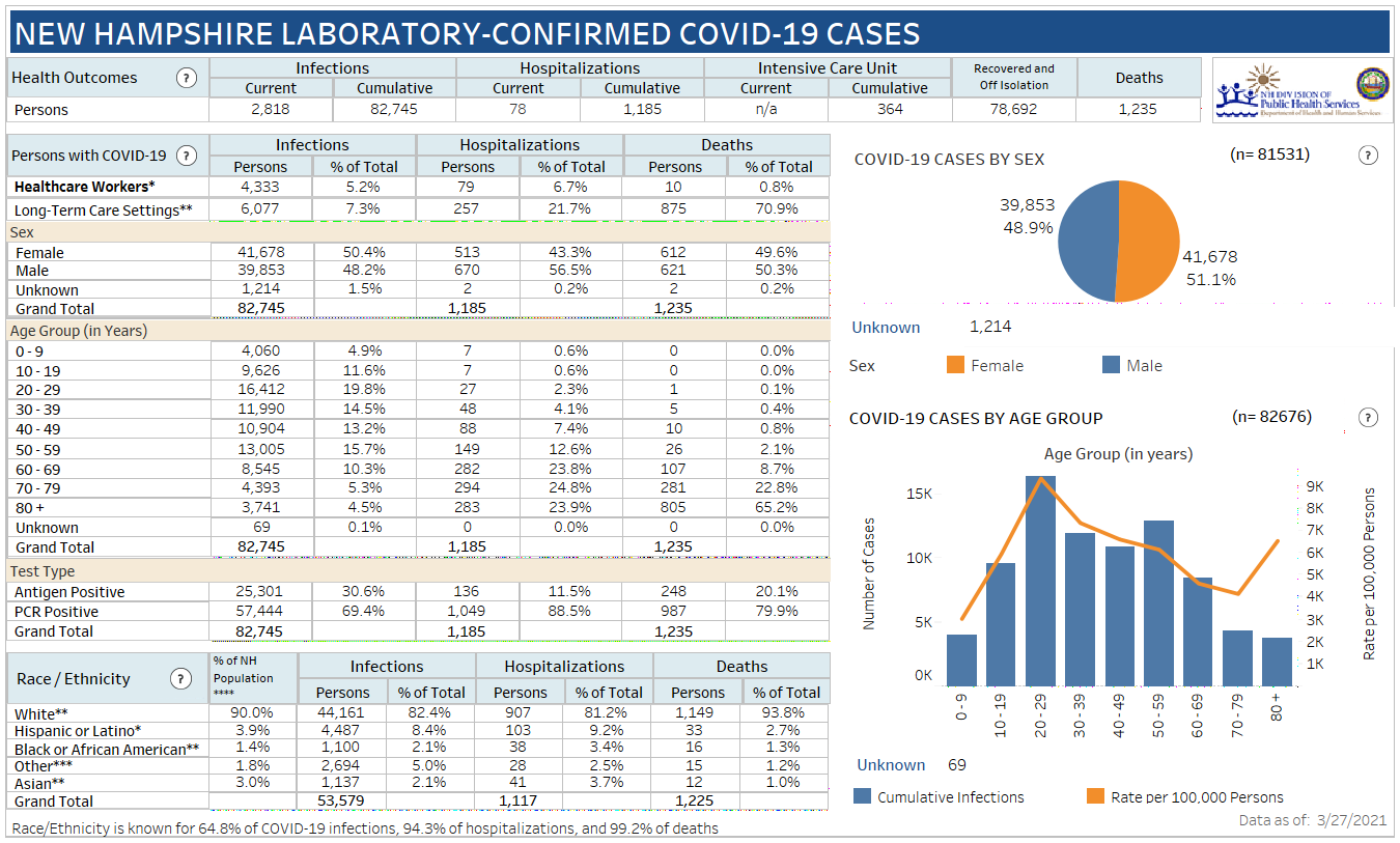 March 27 NH DHHS COVID-19 update: 401 positive results with 34 in Manchester; 4 deaths reported post image