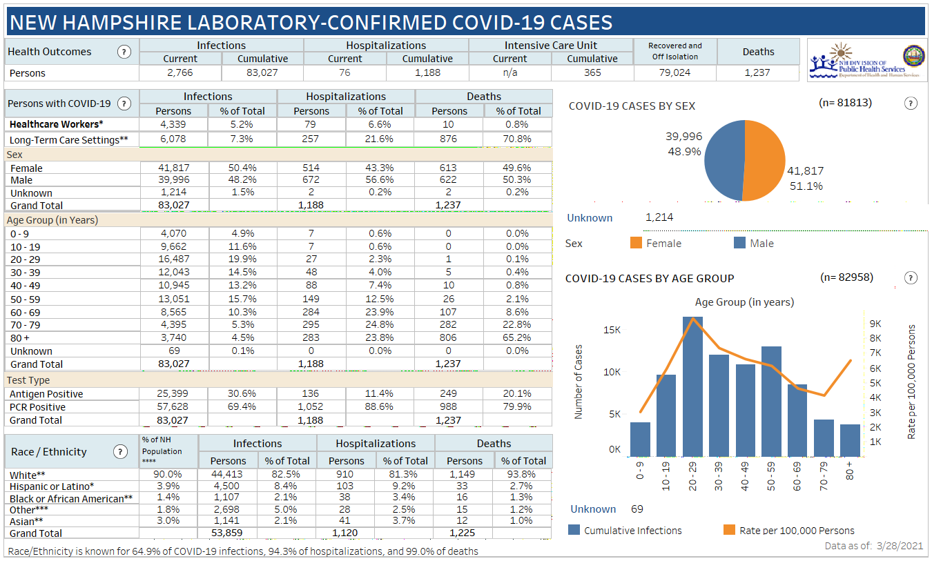 March 28 NH DHHS COVID-19 update: 301 positive results with 23 in Manchester; 2 deaths reported post image