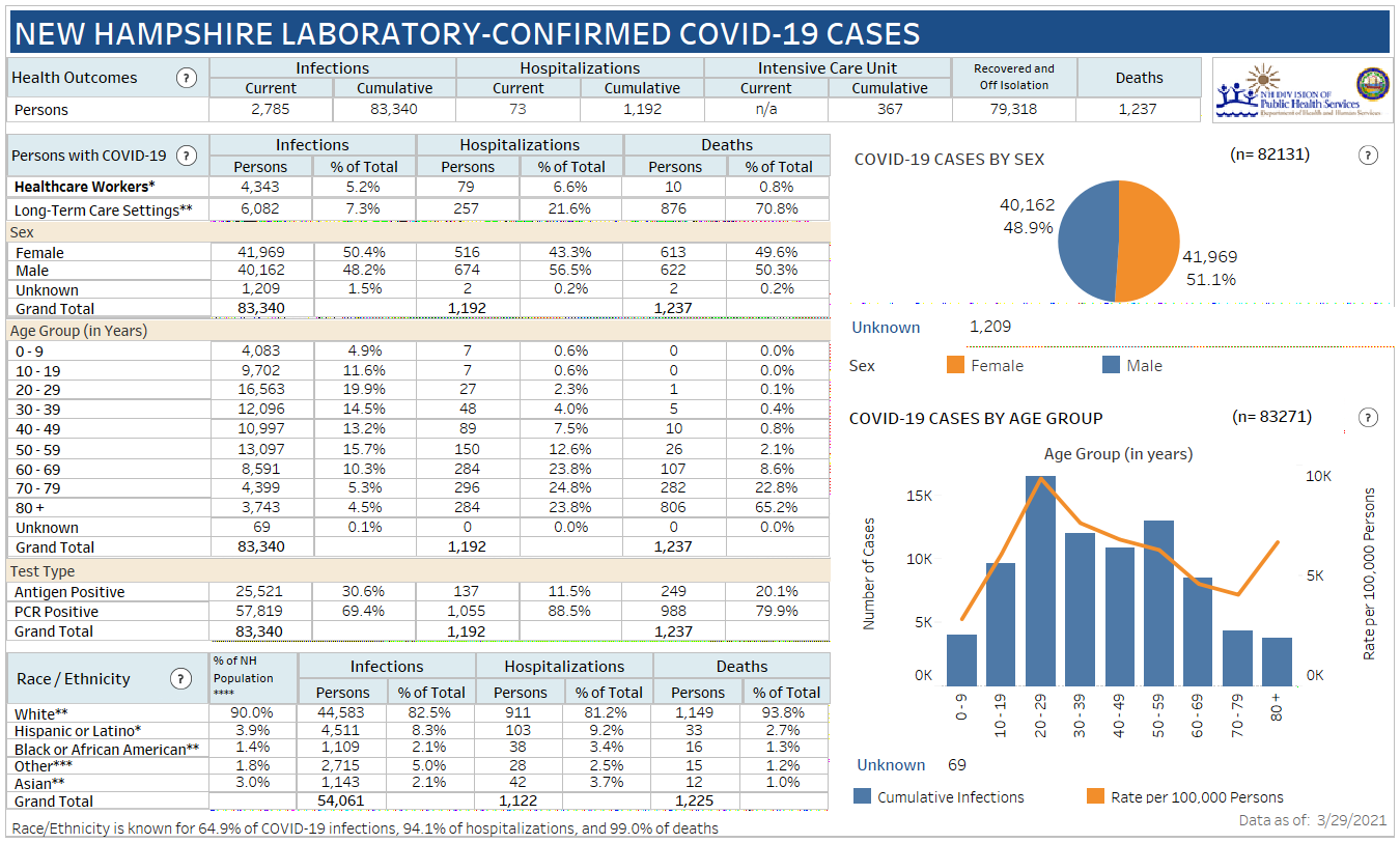 March 29 NH DHHS COVID-19 update: 272 positive results with 17 in Nashua; no deaths reported post image
