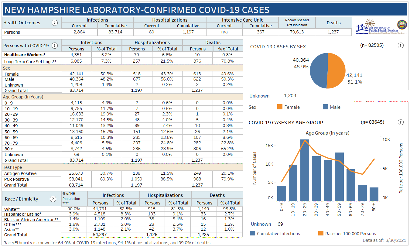 March 31 NH DHHS COVID-19 update: 486 positive results with 57 in Manchester; 1 death reported post image