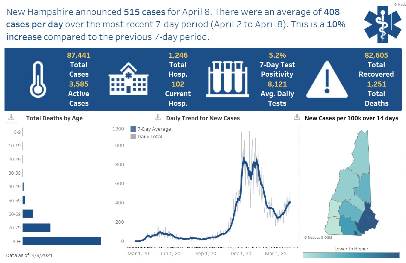 April 8 NH DHHS COVID-19 update: 515 positive results with 59 in Manchester; 1 death reported post image