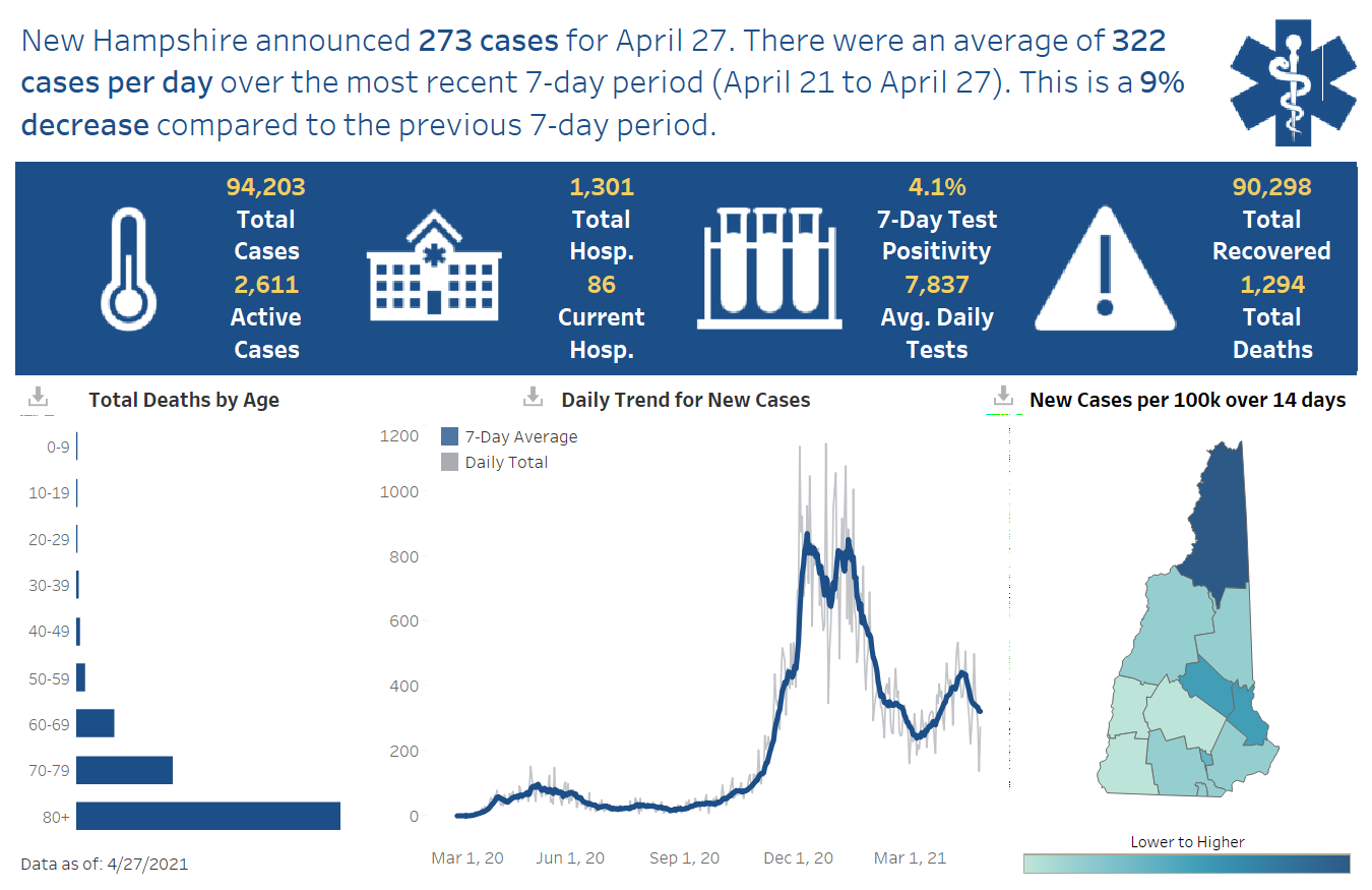 April 27 NH DHHS COVID-19 update: 273 positive results with 16 in Manchester; no deaths reported post image