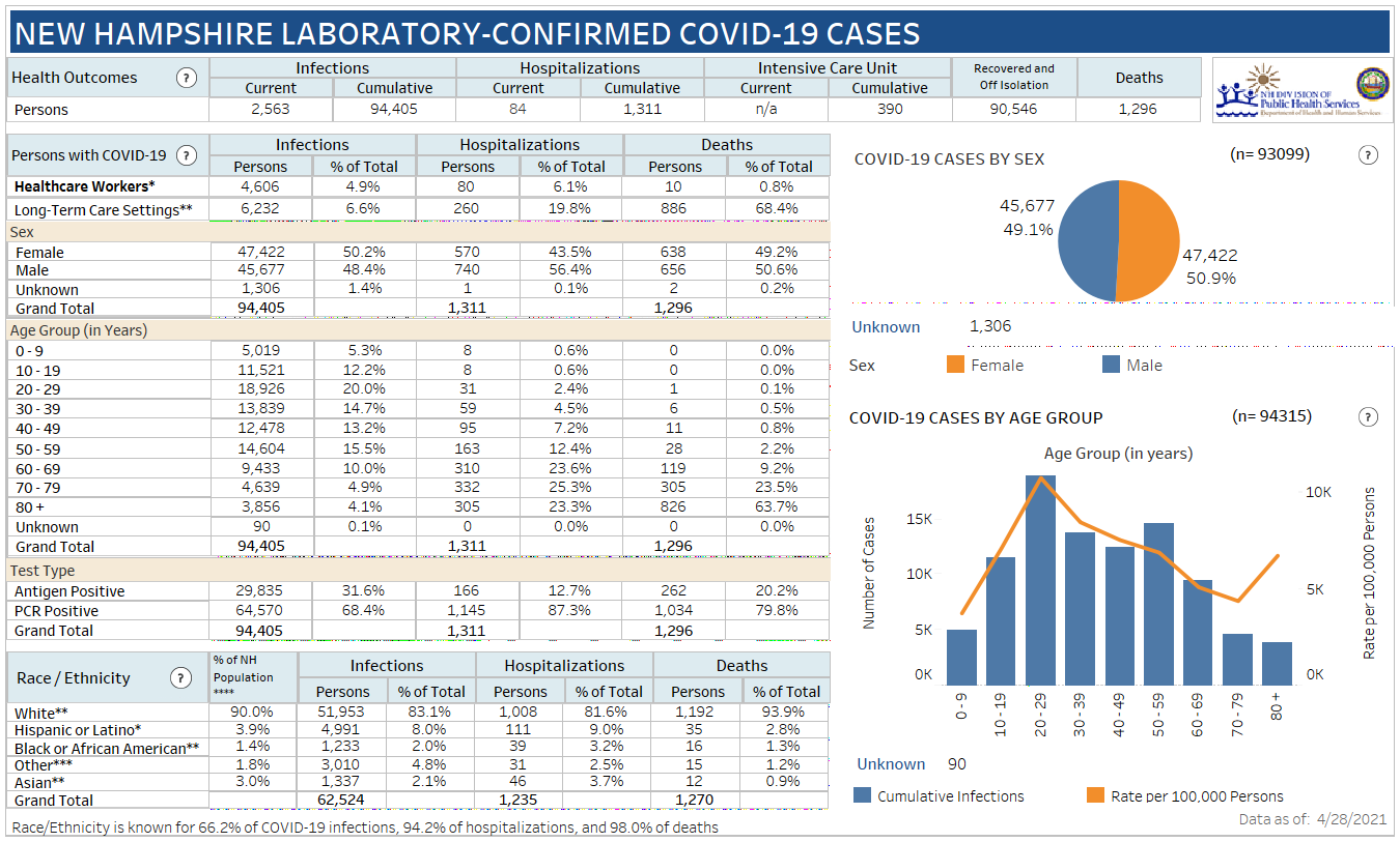 April 28 NH DHHS COVID-19 update: 243 positive results with 11 in Manchester; 2 deaths reported post image