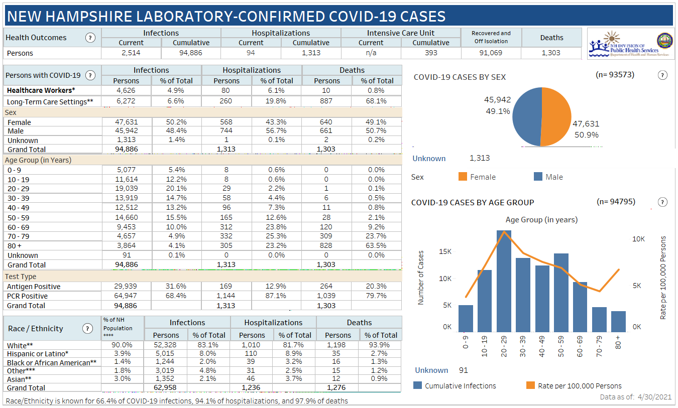 April 30 NH DHHS COVID-19 update: 264 positive results with 33 in Manchester; 2 deaths reported post image