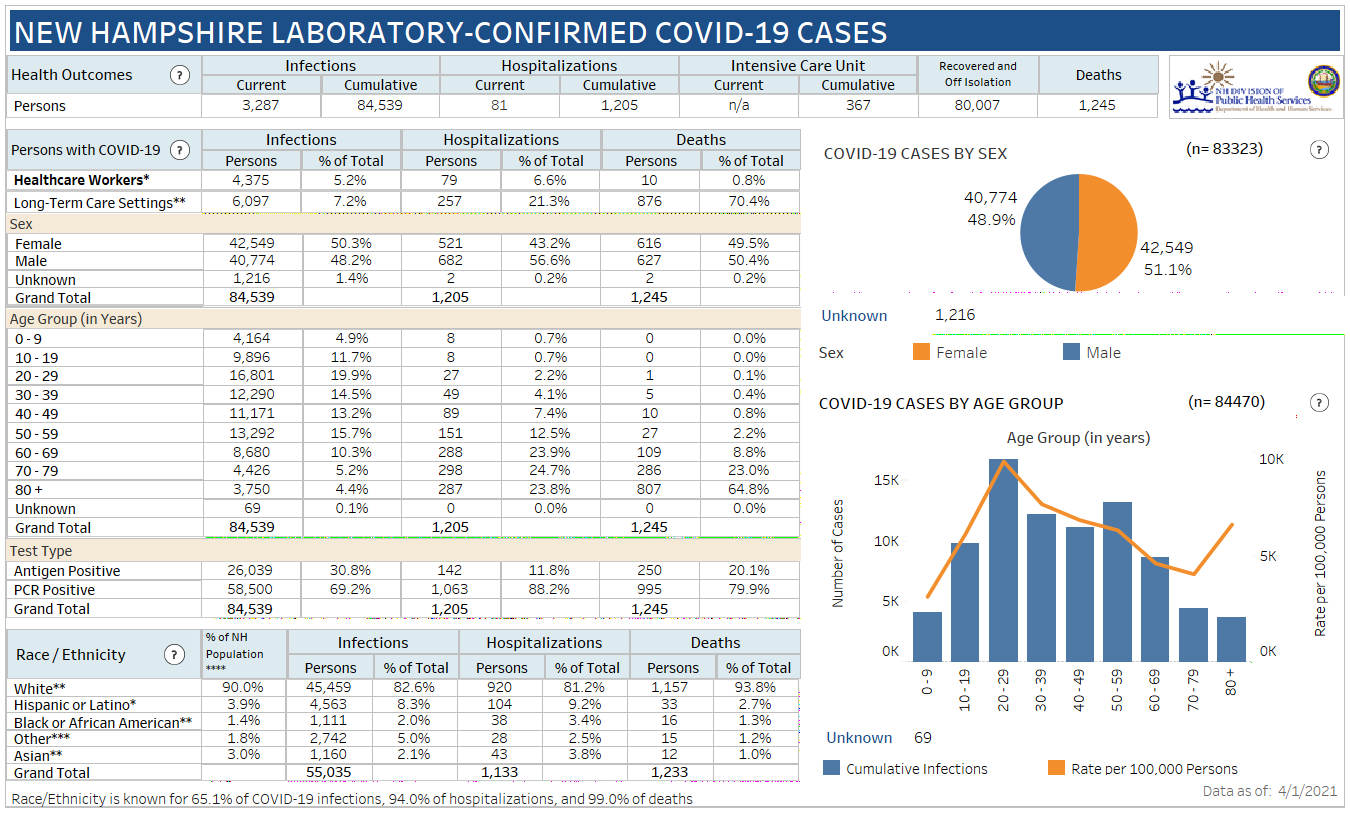 April 2 NH DHHS COVID-19 update: 410 positive results with 29 in Manchester; no deaths reported post image