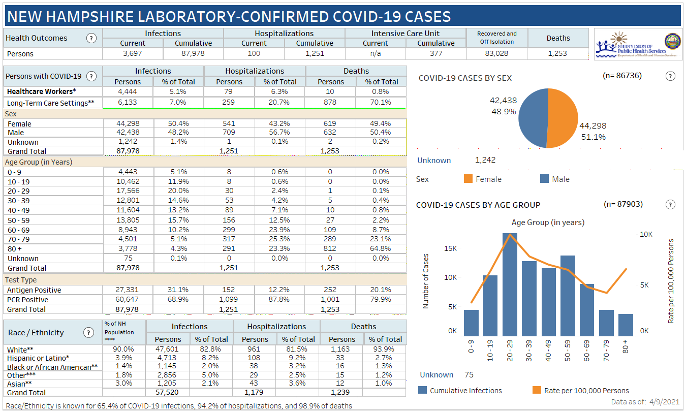 April 9 NH DHHS COVID-19 update: 552 positive results with 35 in Manchester; 2 deaths reported post image