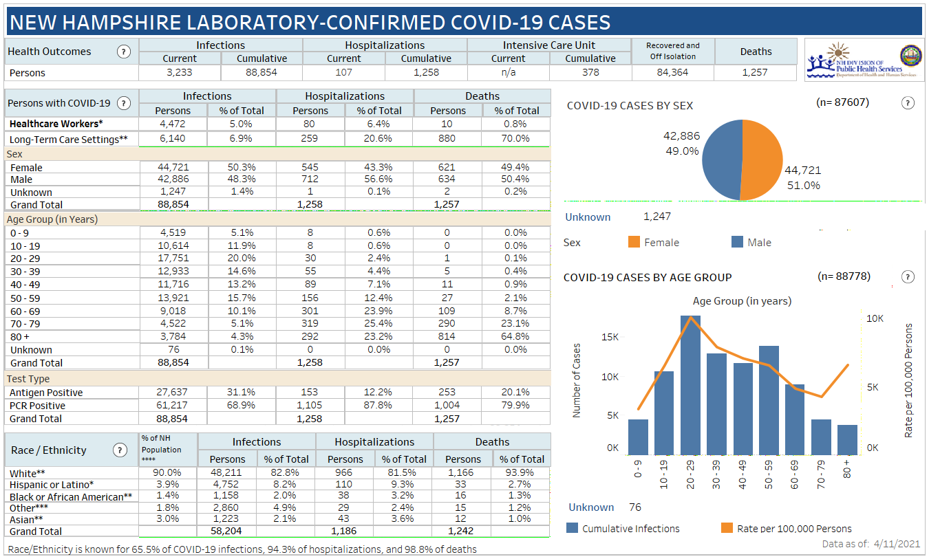 April 11 NH DHHS COVID-19 update: 415 positive results with 25 in Manchester; 1 death reported post image