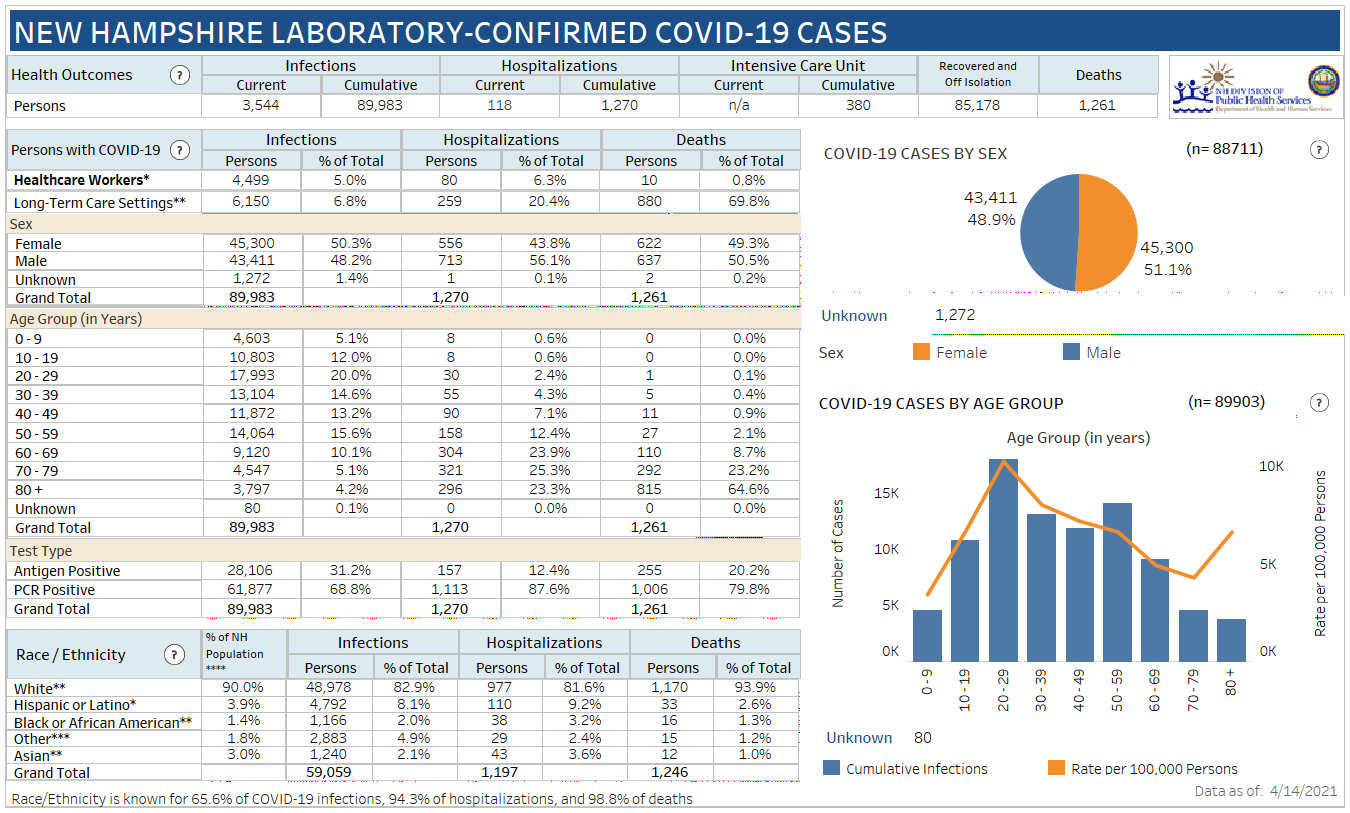 April 14 NH DHHS COVID-19 update: 412 positive results with 40 in Manchester; 4 deaths reported post image