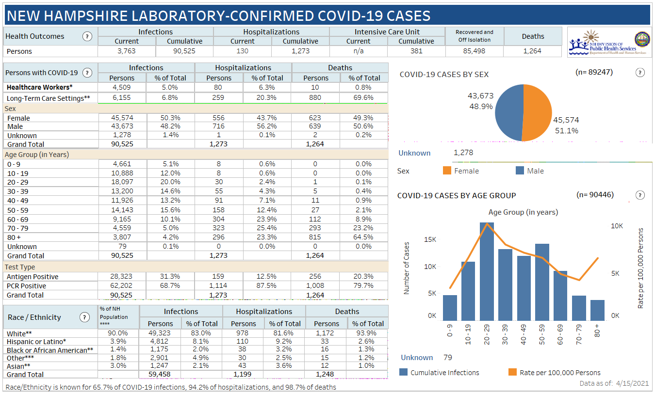 April 15 NH DHHS COVID-19 update: 552 positive results with 42 in Manchester; 3 deaths reported post image