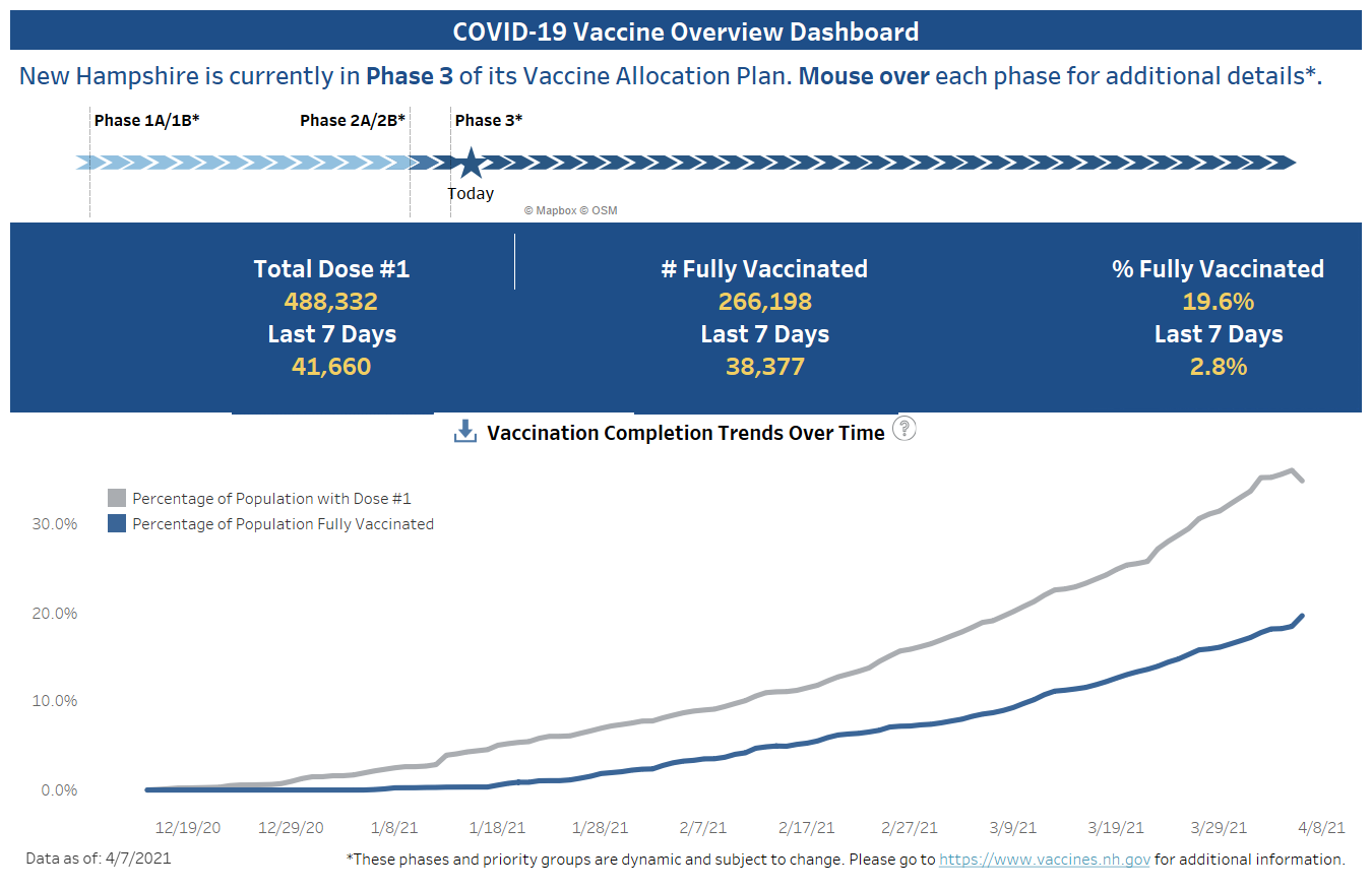 April 7 NH DHHS COVID-19 update: 434 positive results with 25 in Manchester; 1 death reported post image
