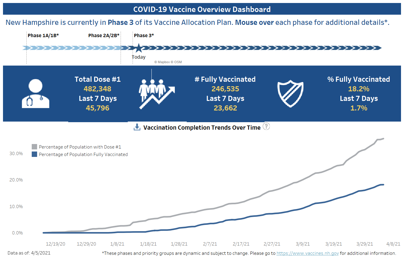 April 6 NH DHHS COVID-19 update: 402 positive results with 34 in Manchester; no deaths reported post image