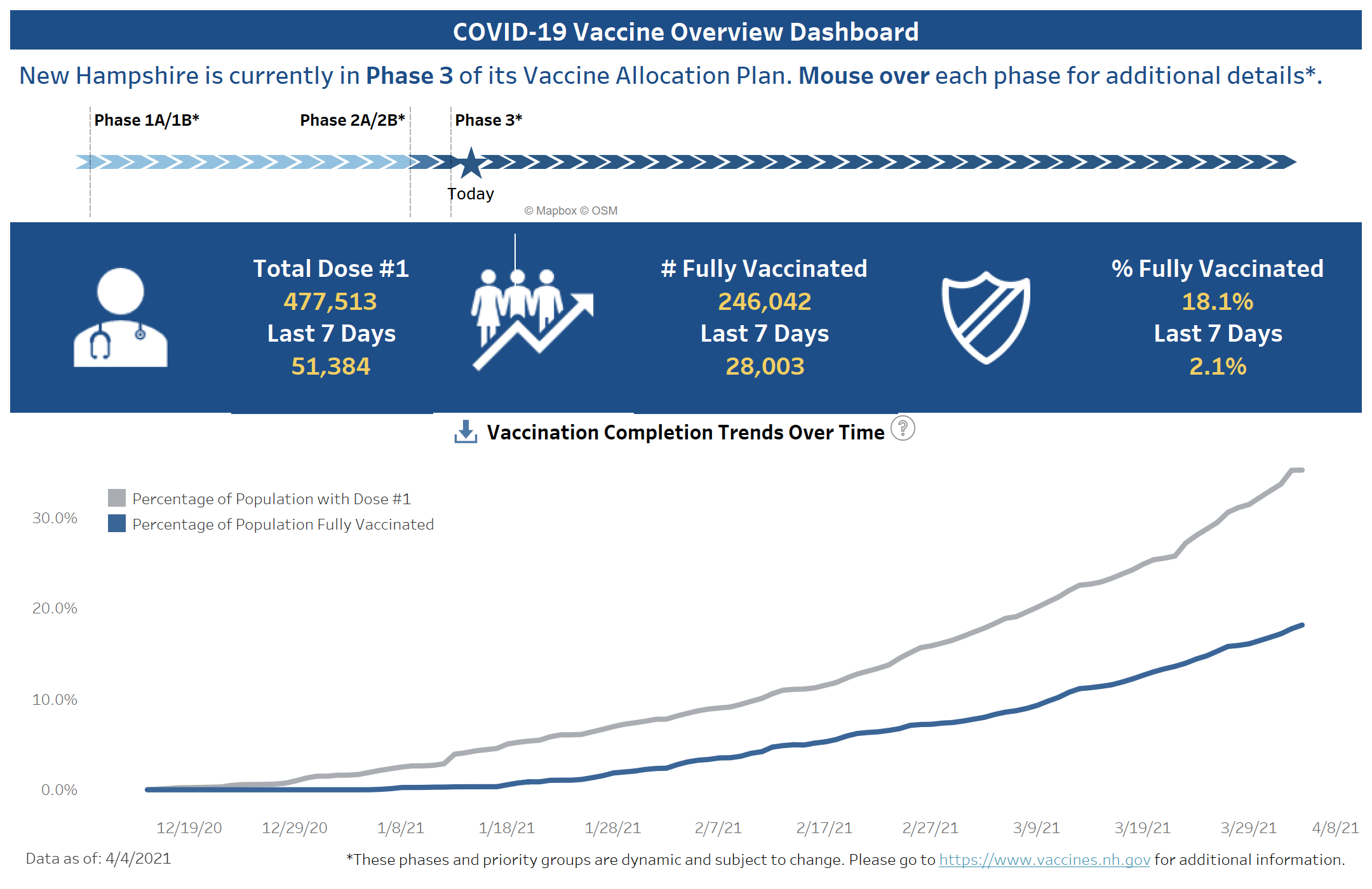 April 5 NH DHHS COVID-19 update: 289 positive results with 17 in Manchester; no deaths reported post image